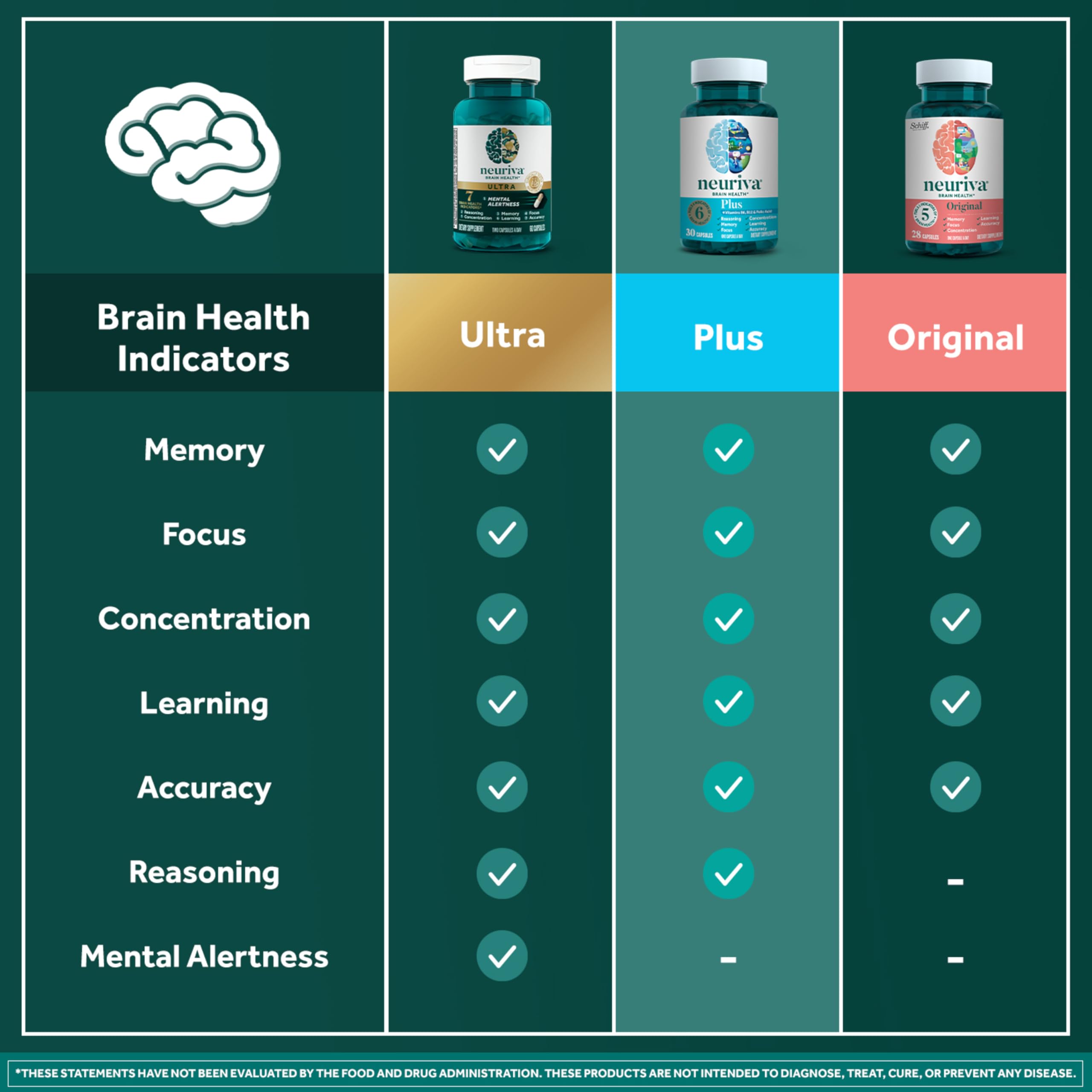 NEURIVA Plus Brain Supplement Memory Focus Vitamins B6 B12 30 Capsules