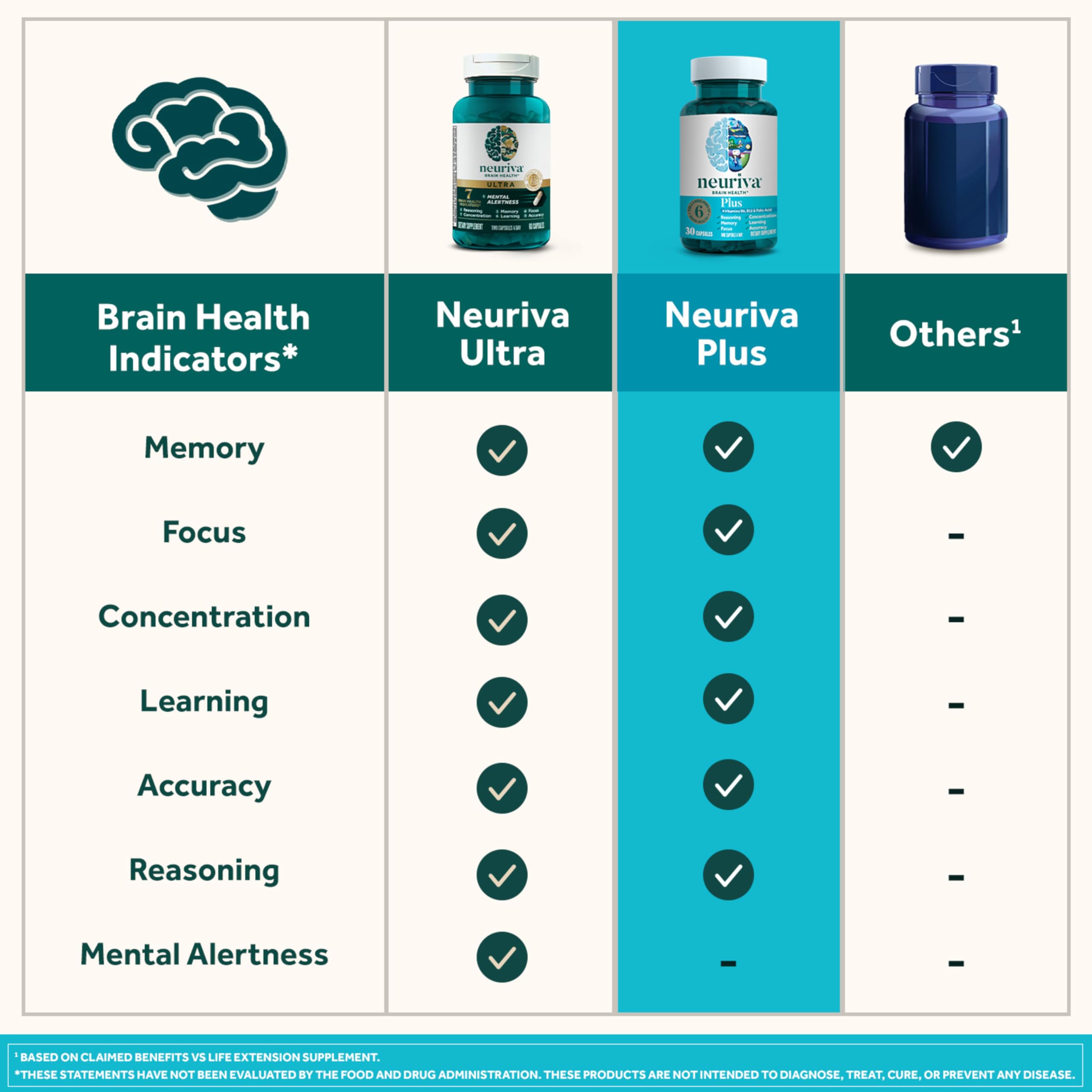 NEURIVA Plus Brain Supplement Memory Focus Vitamins B6 B12 30 Capsules