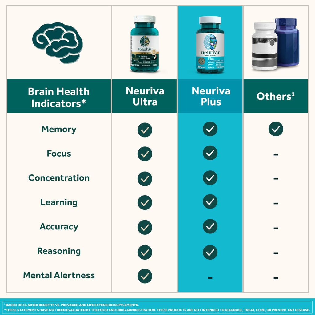 NEURIVA Plus Brain Supplement Memory Focus Vitamins B6 B12 30 Capsules