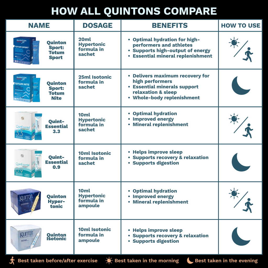 Quinton Totum Sport Hypertonic Electrolyte Supplement